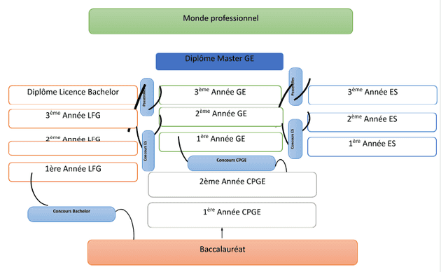 Parcours Post-Bac du groupe ISCAE & Passerelle